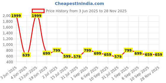 myntra.com CASABLEU Cabal Teal & Red 2 Pieces Floral Embroidered Square Cushion Covers casableu Price History Graph from 3 Jun 2025 to 28 Nov 2025