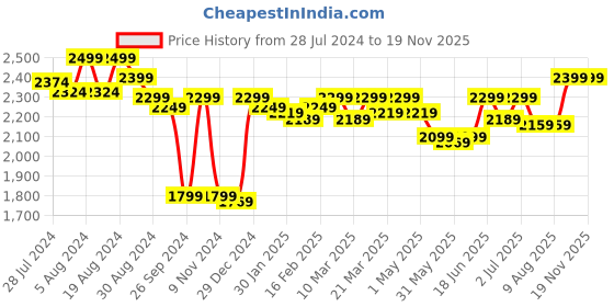 myntra.com CASABLEU Coffee Brown 2 Pieces Black Out Door Curtain casableu Price History Graph from 28 Jul 2024 to 19 Nov 2025