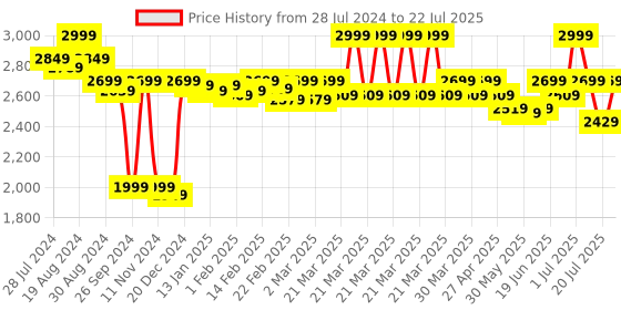 myntra.com CASABLEU Coffee Brown 2 Pieces Black Out Long Door Curtain casableu Price History Graph from 28 Jul 2024 to 20 Jul 2025