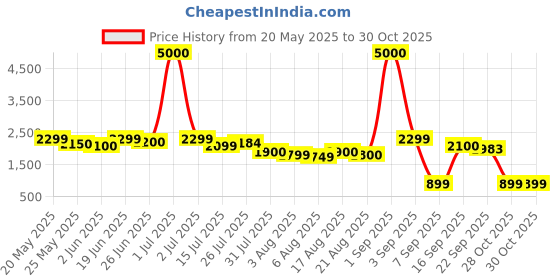 myntra.com CASABLEU Coffee Brown Set of 2 Door Curtain casableu Price History Graph from 20 May 2025 to 30 Oct 2025