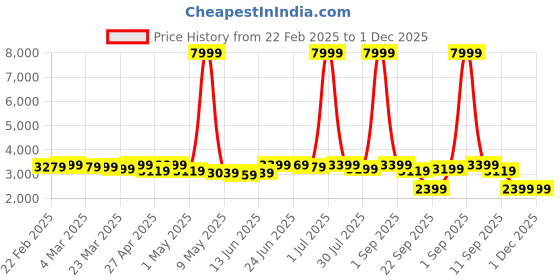 myntra.com CASABLEU Coral Set of 2 Geometric Door Curtain casableu Price History Graph from 22 Feb 2025 to 1 Dec 2025