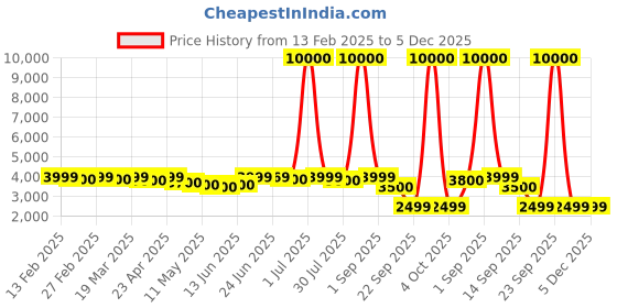 myntra.com CASABLEU Coral Set of 2 Geometric Long Door Curtain casableu Price History Graph from 13 Feb 2025 to 5 Dec 2025