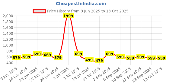 myntra.com CASABLEU Cream-Coloured & White 2 Pieces Checked Square Cushion Covers casableu Price History Graph from 3 Jun 2025 to 13 Oct 2025
