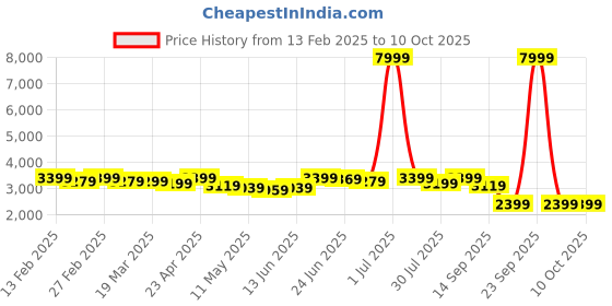 myntra.com CASABLEU Cream-Coloured Set of 2 Geometric Door Curtain casableu Price History Graph from 13 Feb 2025 to 10 Oct 2025