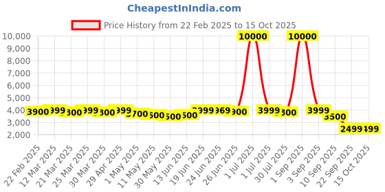 myntra.com CASABLEU Cream-Coloured Set of 2 Geometric Long Door Curtain casableu Price History Graph from 22 Feb 2025 to 15 Oct 2025