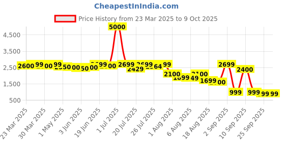 myntra.com CASABLEU Fuchsia Set of 2 Geometric Long Door Curtain casableu Price History Graph from 23 Mar 2025 to 9 Oct 2025