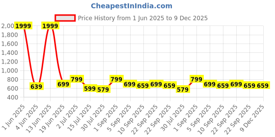 myntra.com CASABLEU Green 2 Pieces Floral Square Cushion Covers casableu Price History Graph from 1 Jun 2025 to 9 Dec 2025