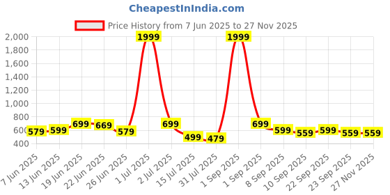 myntra.com CASABLEU Green & Brown 2 Pieces Ethnic Motifs Square Cushion Covers casableu Price History Graph from 7 Jun 2025 to 25 Nov 2025