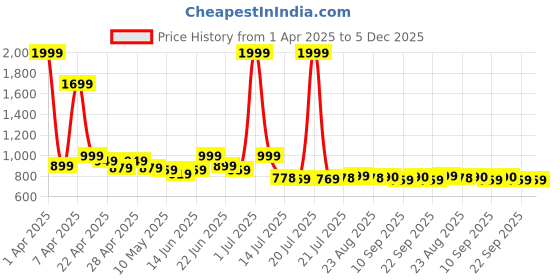 myntra.com CASABLEU Green & White 2 Pieces Checked 6 Seater Table Cover casableu Price History Graph from 1 Apr 2025 to 5 Dec 2025