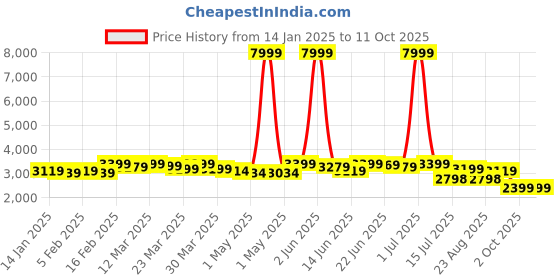 myntra.com CASABLEU Green Set of 2 Geometric Door Curtain casableu Price History Graph from 14 Jan 2025 to 11 Oct 2025