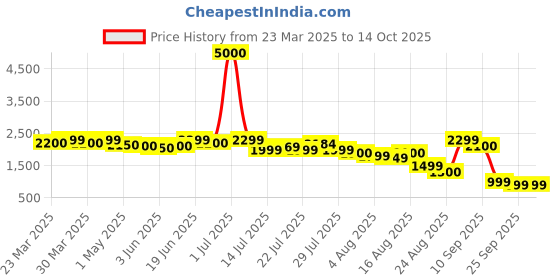 myntra.com CASABLEU Green Set of 2 Geometric Door Curtain casableu Price History Graph from 23 Mar 2025 to 13 Oct 2025