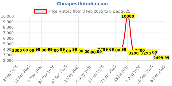 myntra.com CASABLEU Green Set of 2 Geometric Room Darkening Long Door Curtain casableu Price History Graph from 3 Feb 2025 to 5 Dec 2025