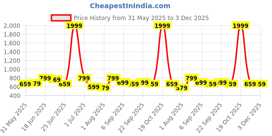 myntra.com CASABLEU Grey 2 Pieces Checked Square Cushion Covers casableu Price History Graph from 31 May 2025 to 3 Dec 2025