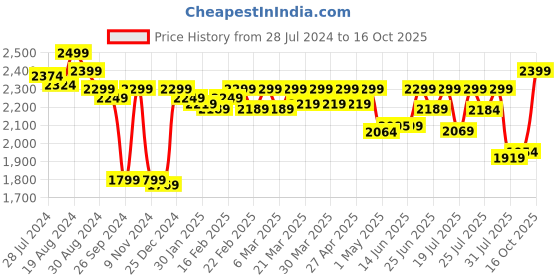 myntra.com CASABLEU Grey 2 Pieces Self Design Black Out Door Curtain casableu Price History Graph from 28 Jul 2024 to 16 Oct 2025
