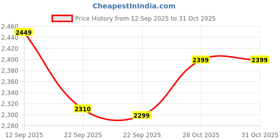 myntra.com CASABLEU Grey 2 Pieces Self Design Black Out Door Curtains casableu Price History Graph from 12 Sep 2025 to 31 Oct 2025