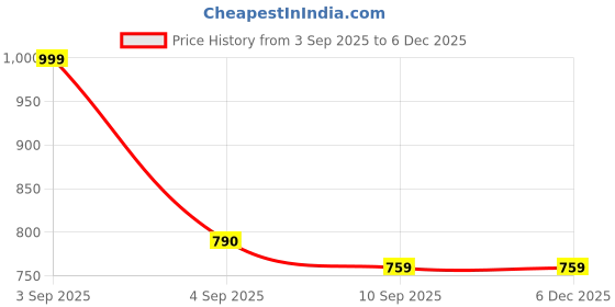 myntra.com CASABLEU Grey & Brown 2 Pieces Floral Printed 6-Seater Table Cover casableu Price History Graph from 3 Sep 2025 to 5 Dec 2025