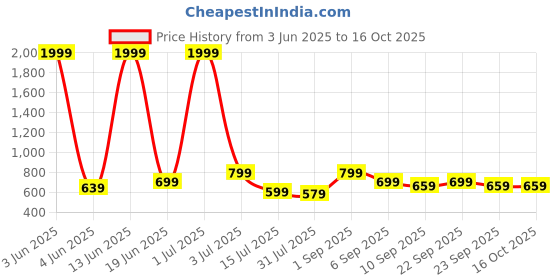 myntra.com CASABLEU Grey & Red 2 Pieces Ethnic Motifs Square Cushion Covers casableu Price History Graph from 3 Jun 2025 to 16 Oct 2025