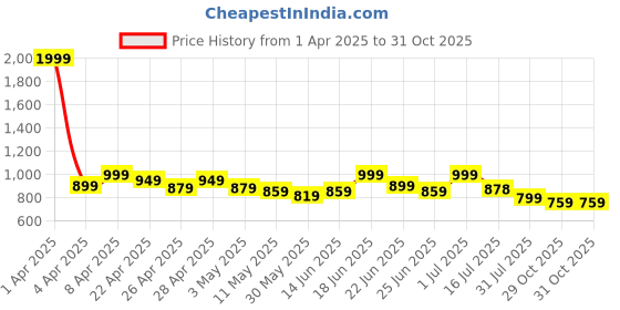 myntra.com CASABLEU Grey & White 2 Pieces Checked 6 Seater Table Cover casableu Price History Graph from 1 Apr 2025 to 31 Oct 2025