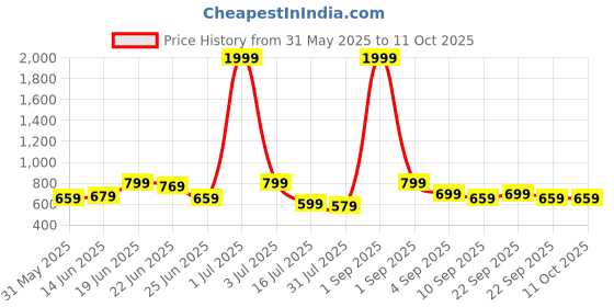 myntra.com CASABLEU Grey & White 2 Pieces Printed Square Cushion Covers casableu Price History Graph from 31 May 2025 to 11 Oct 2025