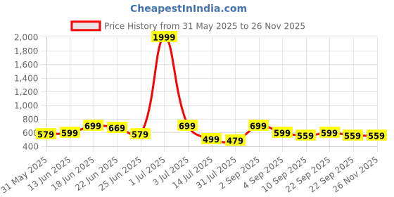 myntra.com CASABLEU Grey & White 2 Pieces Star Printed Square Cushion Covers casableu Price History Graph from 31 May 2025 to 25 Nov 2025