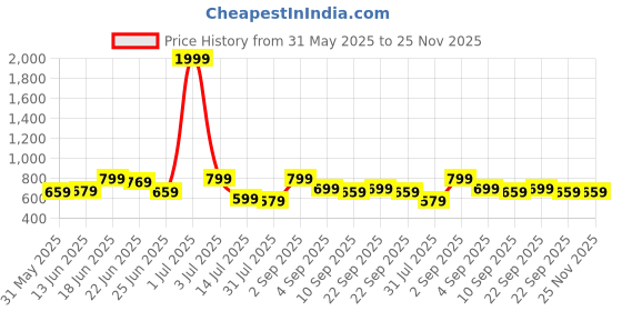 myntra.com CASABLEU Grey & White 2 Pieces Star Printed Square Cushion Covers casableu Price History Graph from 31 May 2025 to 24 Nov 2025