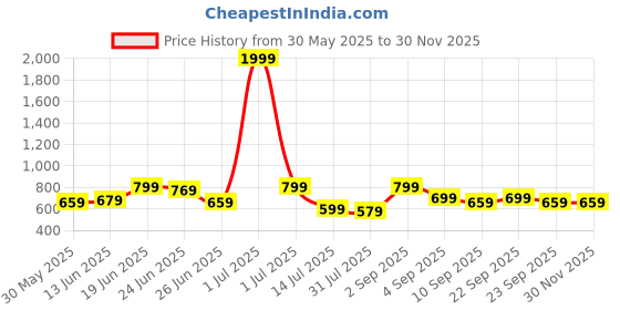 myntra.com CASABLEU Grey & White 2 Pieces Striped Square Cushion Covers casableu Price History Graph from 30 May 2025 to 29 Nov 2025