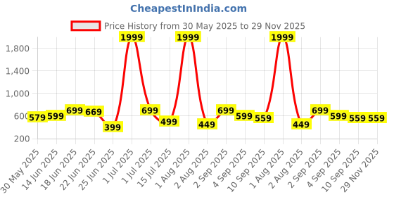 myntra.com CASABLEU Grey & White 2 Pieces Striped Square Cushion Covers casableu Price History Graph from 30 May 2025 to 29 Nov 2025