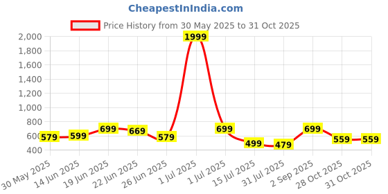 myntra.com CASABLEU Grey & White 2 Pieces Striped Square Cushion Covers casableu Price History Graph from 30 May 2025 to 31 Oct 2025