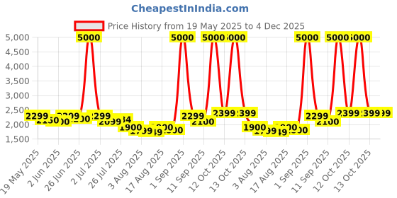 myntra.com CASABLEU Grey Set of 2 Door Curtain casableu Price History Graph from 19 May 2025 to 4 Dec 2025