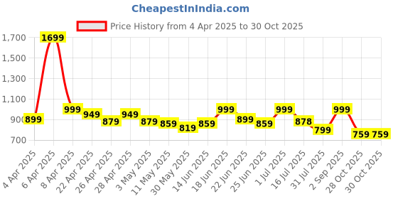 myntra.com CASABLEU Grey Set of 2 Floral 6-Seater Table Cover casableu Price History Graph from 4 Apr 2025 to 30 Oct 2025