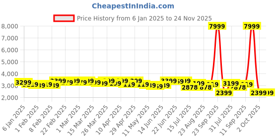 myntra.com CASABLEU Grey Set of 2 Geometric Door Curtain casableu Price History Graph from 6 Jan 2025 to 23 Nov 2025