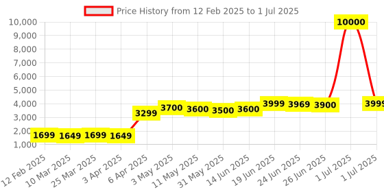 myntra.com CASABLEU Grey Set of 2 Geometric Long Door Curtain casableu Price History Graph from 12 Feb 2025 to 1 Jul 2025