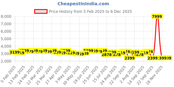 myntra.com CASABLEU Grey Set of 2 Geometric Room Darkening Door Curtain casableu Price History Graph from 5 Feb 2025 to 5 Dec 2025