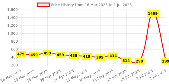 myntra.com CASABLEU Grey Set of 2 Velvet Square Cushion Covers casableu Price History Graph from 16 Mar 2025 to 1 Jul 2025