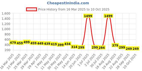 myntra.com CASABLEU Grey Set of 2 Velvet Square Cushion Covers casableu Price History Graph from 16 Mar 2025 to 9 Oct 2025