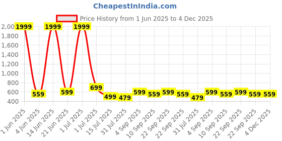myntra.com CASABLEU Manchester Blue & Grey 2 Pieces Ethnic Motifs Printed Square Cushion Covers casableu Price History Graph from 1 Jun 2025 to 4 Dec 2025