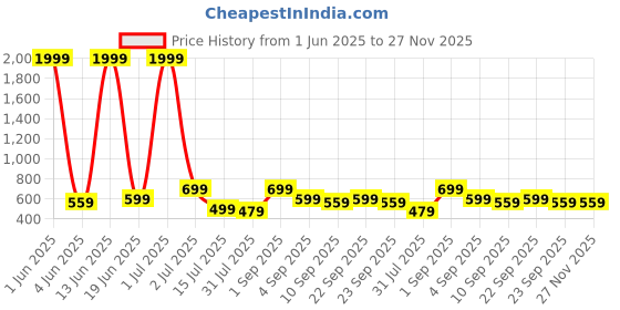 myntra.com CASABLEU Manchester Rose & Beige 2 Pieces Ethnic Motifs Printed Square Cushion Covers casableu Price History Graph from 1 Jun 2025 to 27 Nov 2025