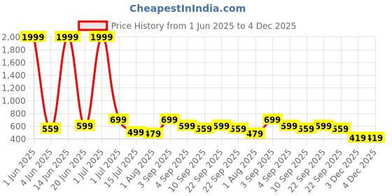 myntra.com CASABLEU ManchesterTeal & Beige 2 Pieces Ethnic Motifs Square Cushion Covers casableu Price History Graph from 1 Jun 2025 to 4 Dec 2025