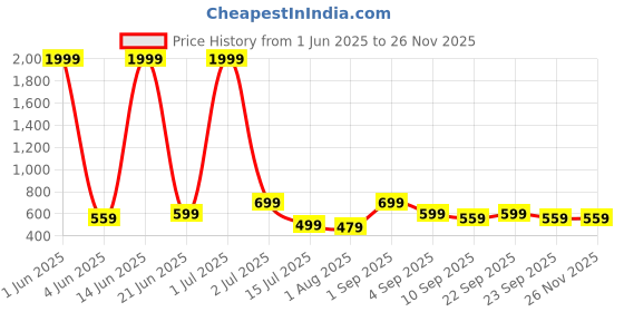 myntra.com CASABLEU Maroon & Cream 2 Pieces Floral Printed Square Cushion Covers casableu Price History Graph from 1 Jun 2025 to 25 Nov 2025