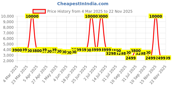 myntra.com CASABLEU Maroon Set of 2 Geometric Long Door Curtain casableu Price History Graph from 4 Mar 2025 to 22 Nov 2025