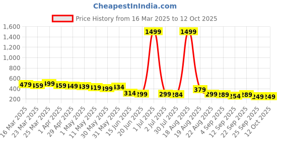 myntra.com CASABLEU Maroon Set of 2 Velvet Square Cushion Covers casableu Price History Graph from 16 Mar 2025 to 12 Oct 2025