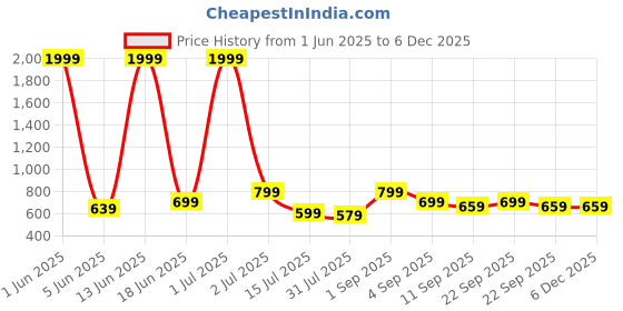 myntra.com CASABLEU Meadow Brown & White 2 Pieces Floral Printed Square Cushion Covers casableu Price History Graph from 1 Jun 2025 to 5 Dec 2025
