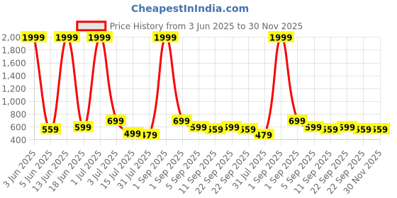myntra.com CASABLEU Meadow Grey & White 2 Pieces Floral Printed Square Cushion Covers casableu Price History Graph from 3 Jun 2025 to 30 Nov 2025