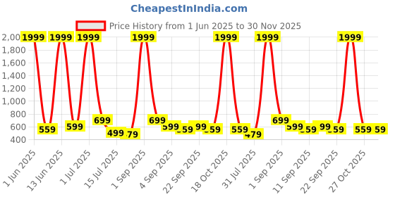 myntra.com CASABLEU Meadow Grey & White 2 Pieces Floral Printed Square Cushion Covers casableu Price History Graph from 1 Jun 2025 to 29 Nov 2025
