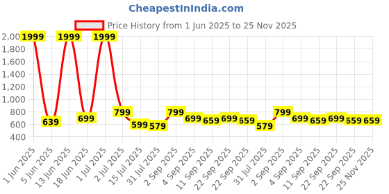 myntra.com CASABLEU Meadow Grey & White 2 Pieces Floral Printed Square Cushion Covers casableu Price History Graph from 1 Jun 2025 to 25 Nov 2025