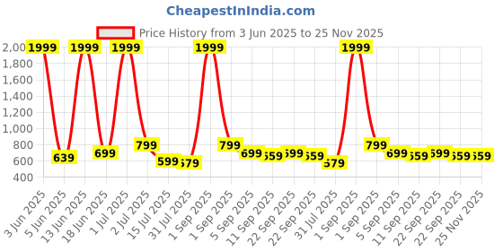 myntra.com CASABLEU Meadow Maroon & White 2 Pieces Floral Printed Square Cushion Covers casableu Price History Graph from 3 Jun 2025 to 24 Nov 2025