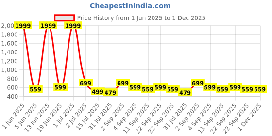 myntra.com CASABLEU Meadow Orange Colored & White 2 Pieces Floral Printed Square Cushion Covers casableu Price History Graph from 1 Jun 2025 to 1 Dec 2025