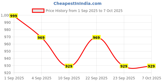 myntra.com CASABLEU Moster Peach-Coloured & White Printed 6-Seater Table Cover casableu Price History Graph from 1 Sep 2025 to 7 Oct 2025