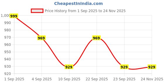 myntra.com CASABLEU Moster Pink & White Floral Printed 6-Seater Table Cover casableu Price History Graph from 1 Sep 2025 to 23 Nov 2025