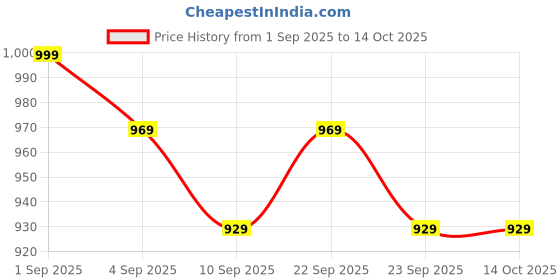 myntra.com CASABLEU Moster Yellow & White Printed 6-Seater Table Cover casableu Price History Graph from 1 Sep 2025 to 14 Oct 2025
